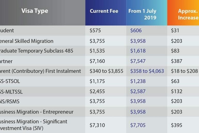 Grund Regulering ødemark Updated Australian Visa Fees - RPL Skills Assessment | Migration Agent |  Educube Pty Ltd