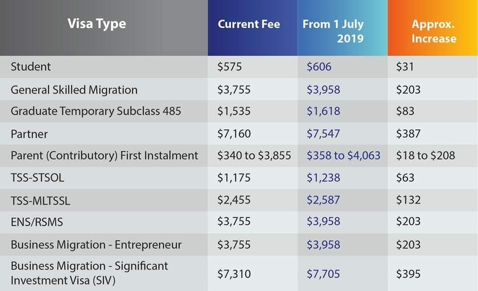 Updated Australian Visa fees