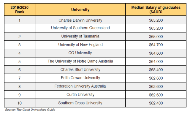 top universities
